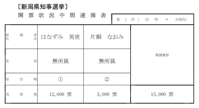 新潟県知事選挙開票中間速報