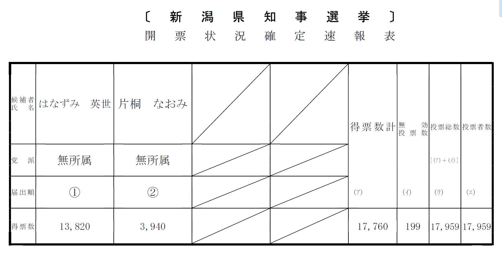 新潟県知事選挙開票結果