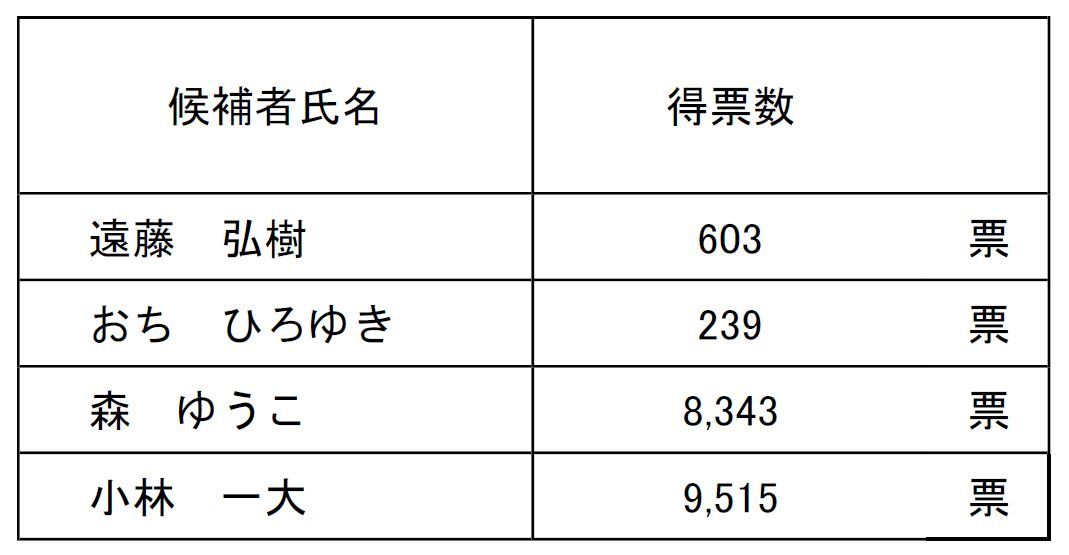 参議院新潟県選挙区得票数