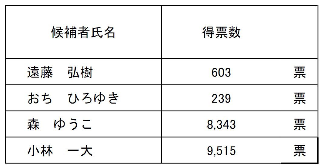 確定(県1) 参議院新潟県選挙区得票数