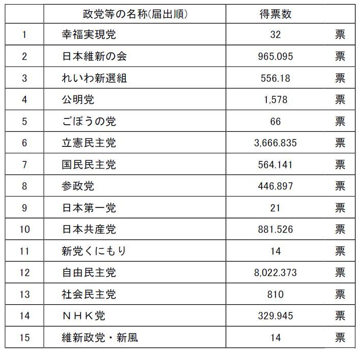 確定(比例1) 参議院比例代表得票数