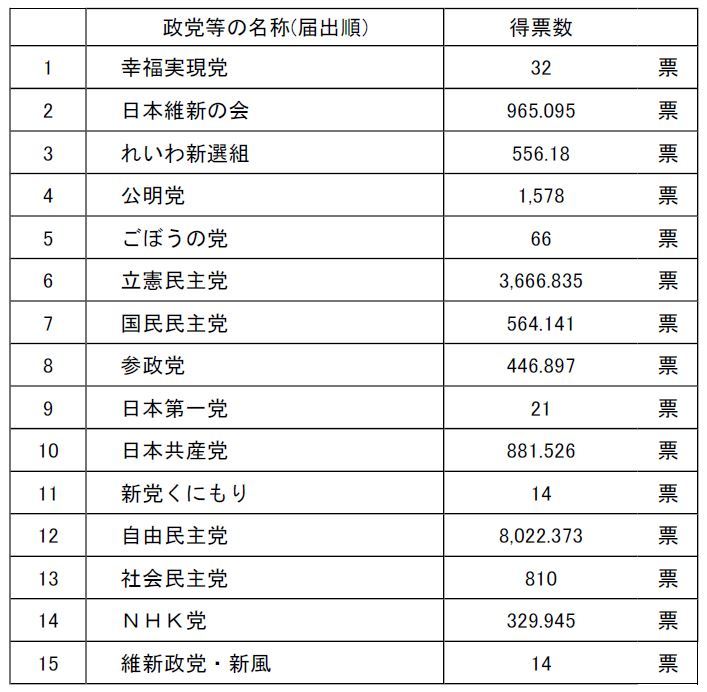 参議院比例代表得票数