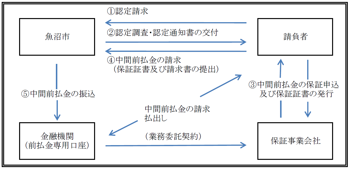 中間前払金手続きの流れの画像