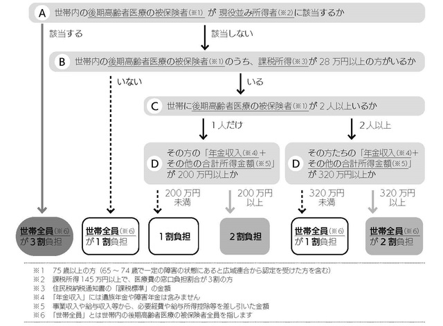 窓口負担割合の判定方法