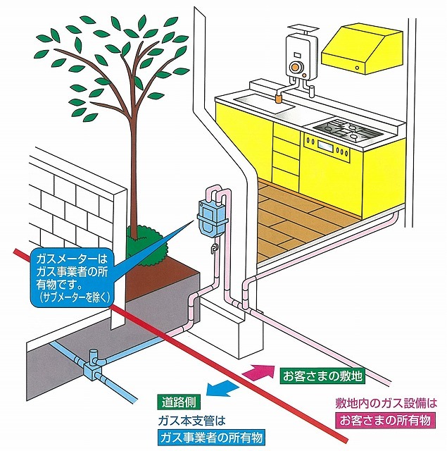 都市ガス資産区分図