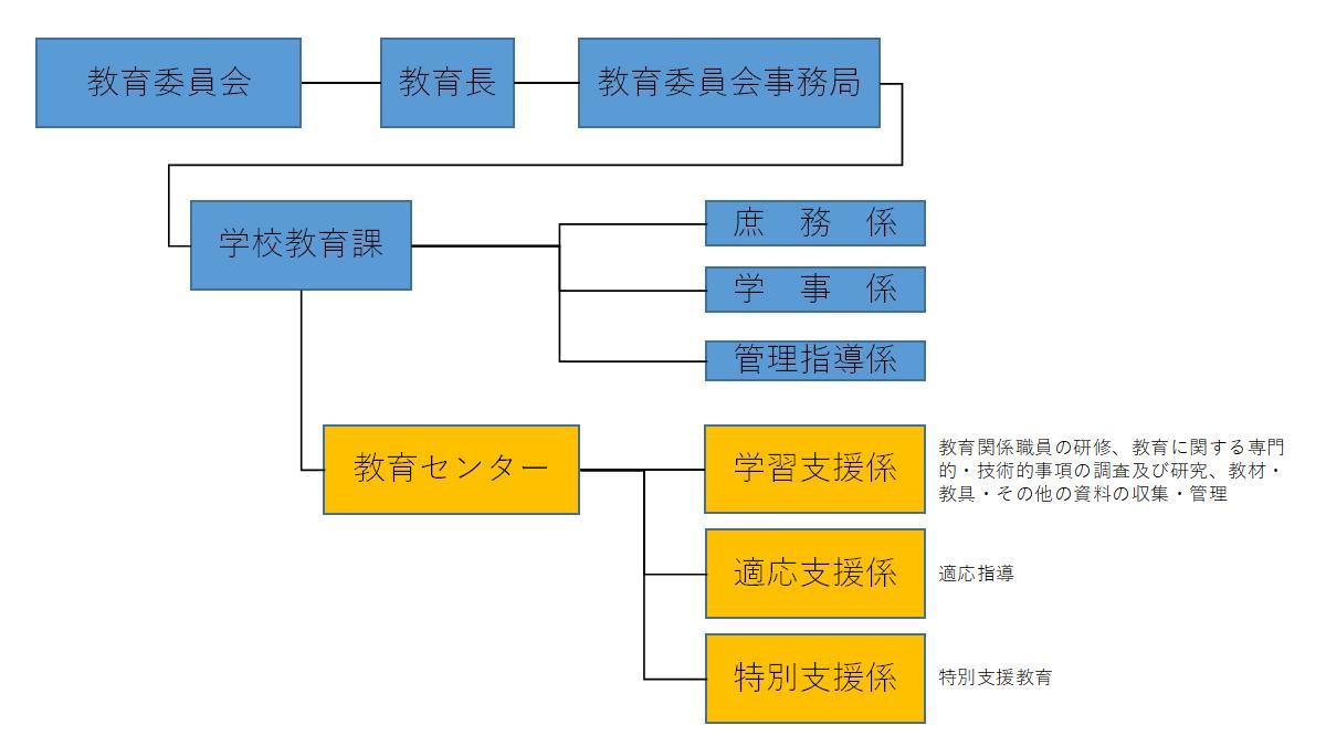 組織図