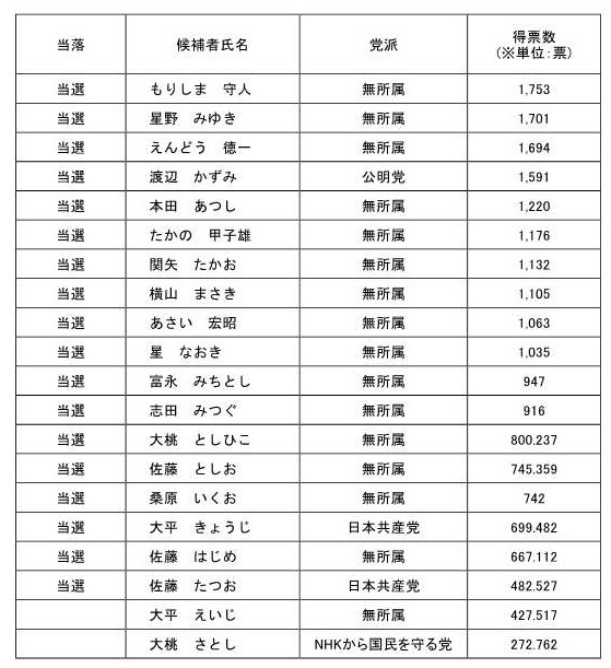 魚沼市議会吟選挙得票数