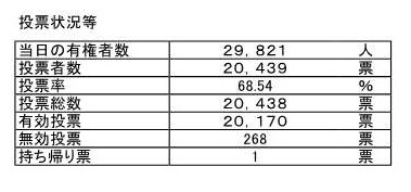 魚沼市議会議員選挙の投票状況等