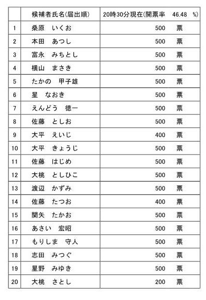 魚沼市議会議員選挙開票　中間速報