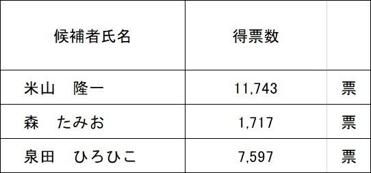 小選挙区得票数