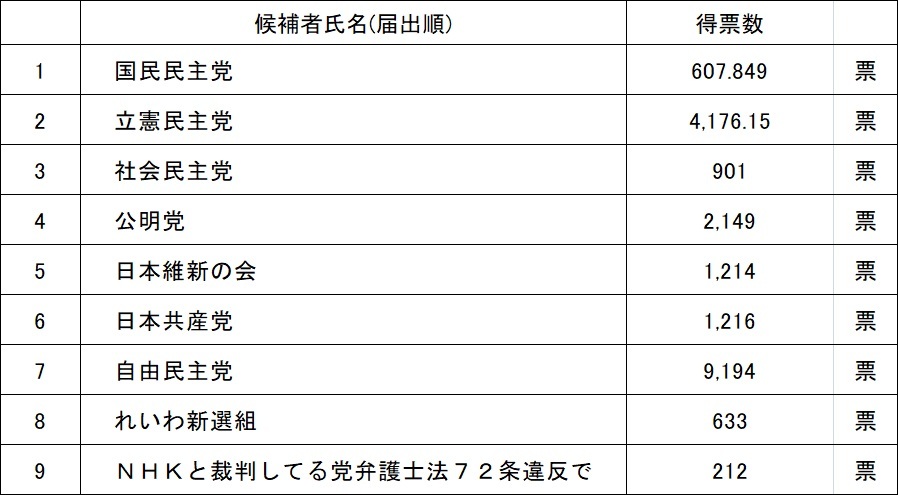 比例代表得票数