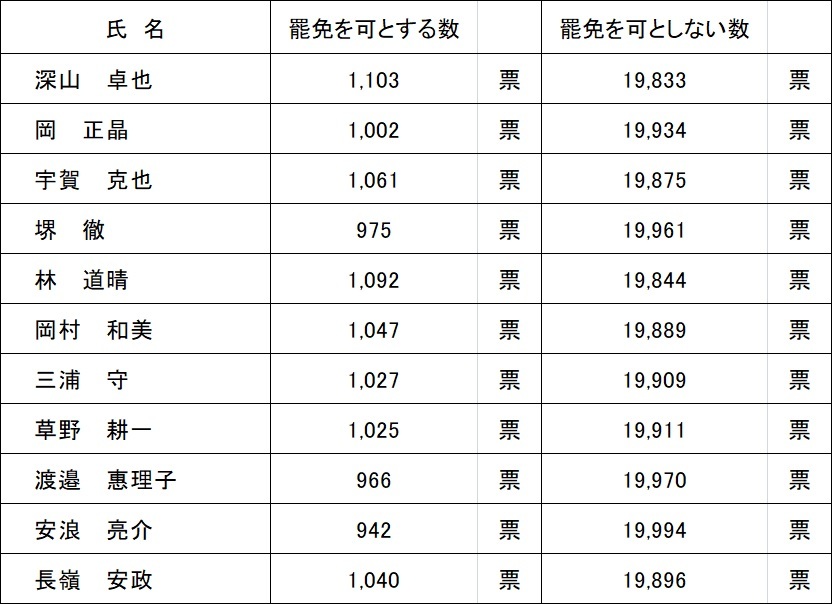 最高裁判所裁判官