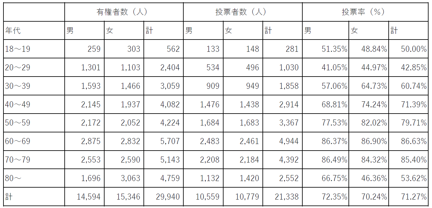 令和3年衆議院議員総選挙　年代別投票率一覧表