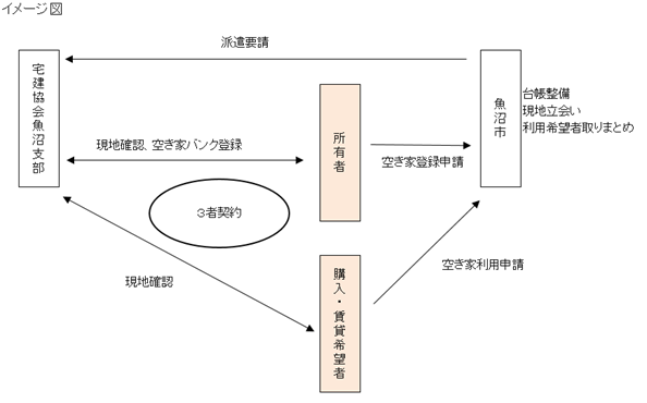 空き家バンク登録を考えている方への画像