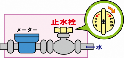 止水栓の閉め方画像