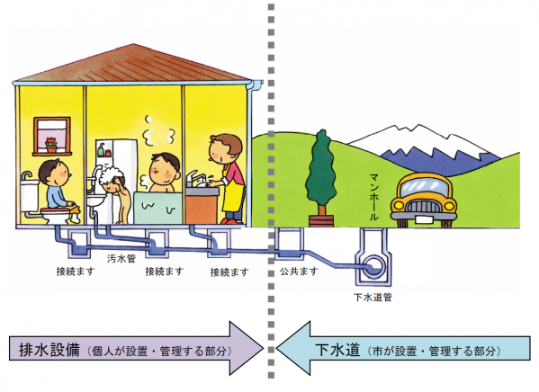 排水設備の財産区分