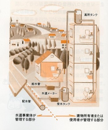 水道の財産区分