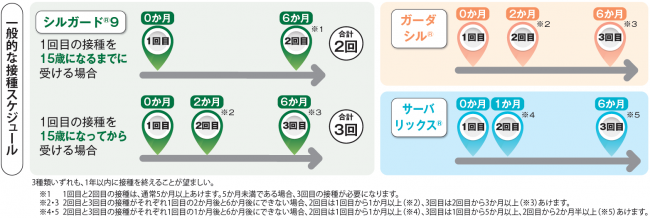 HPVの一般的な接種スケジュール