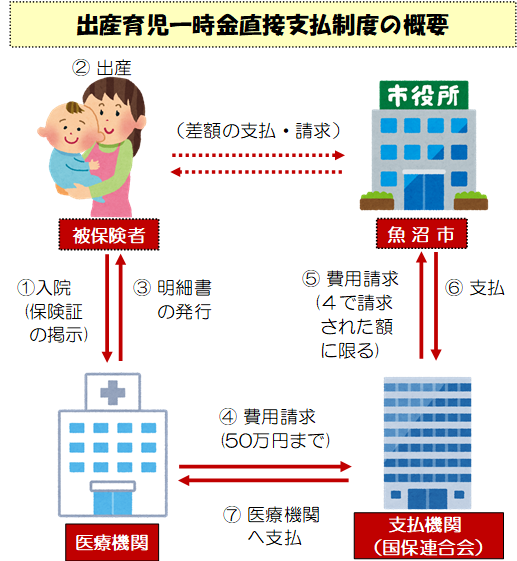 出産育児一時金直接支払制度を利用すると50万円まで支給されます