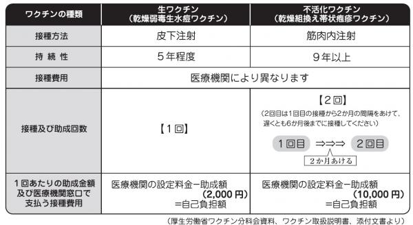 助成金額、回数等