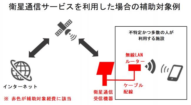 衛星通信サービスを利用した場合の補助対象例