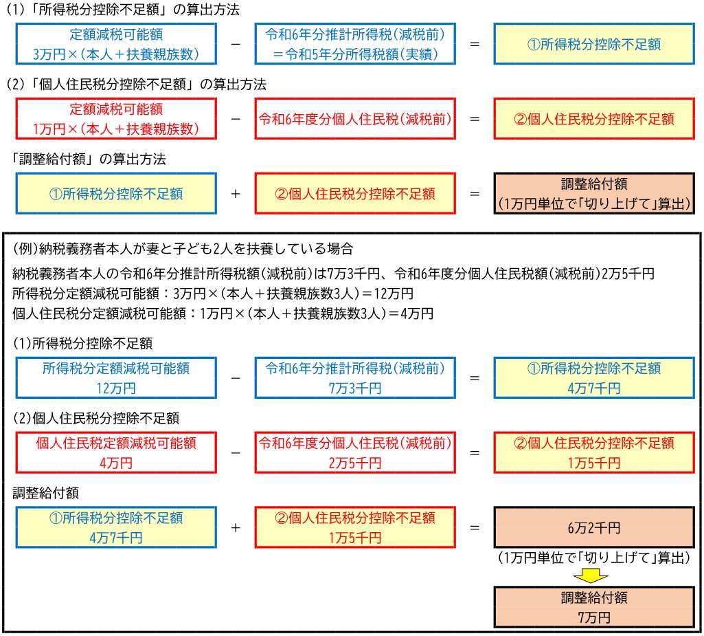 調製給付額