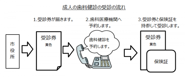 歯科受診