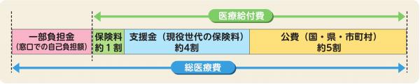 医療費の内訳