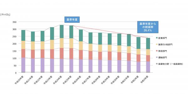 推移グラフ