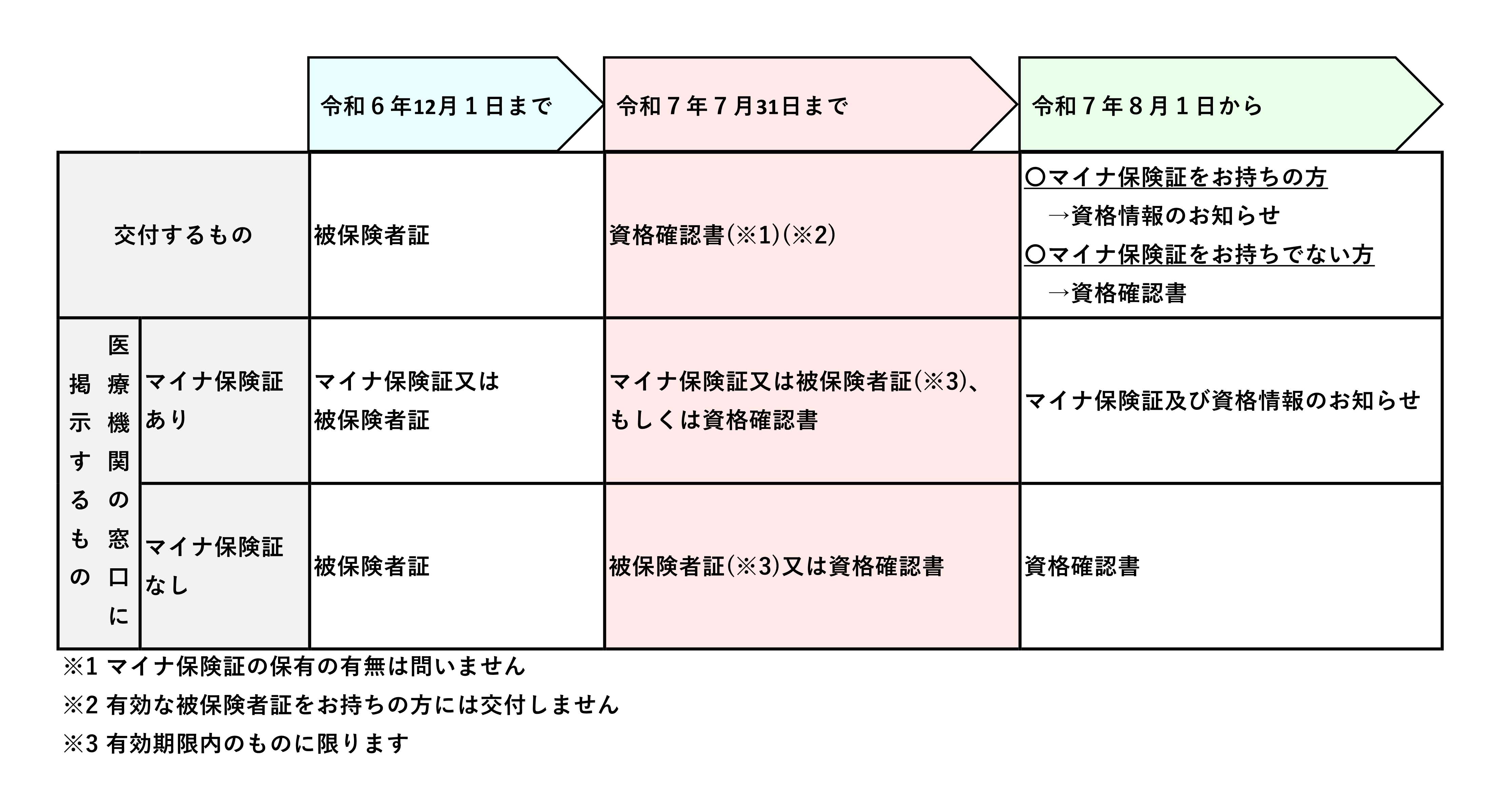 医療機関受診する際に必要になるもの　図