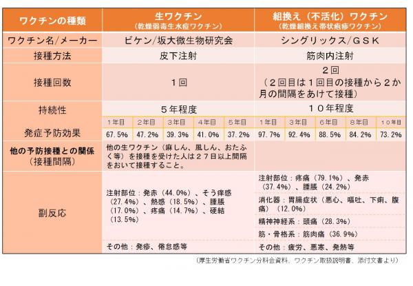 帯状疱疹ワクチン一覧