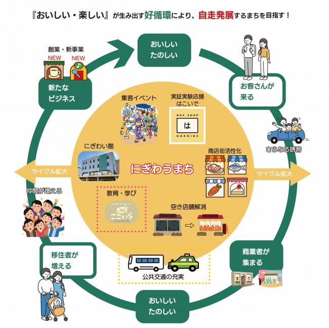 にぎわいづくりイメージ図