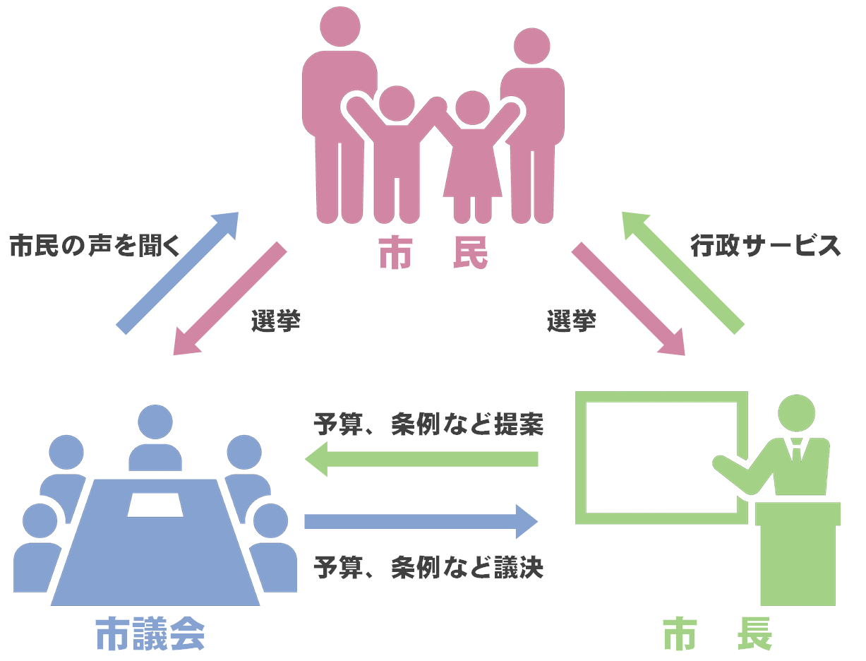 市議会のしくみ