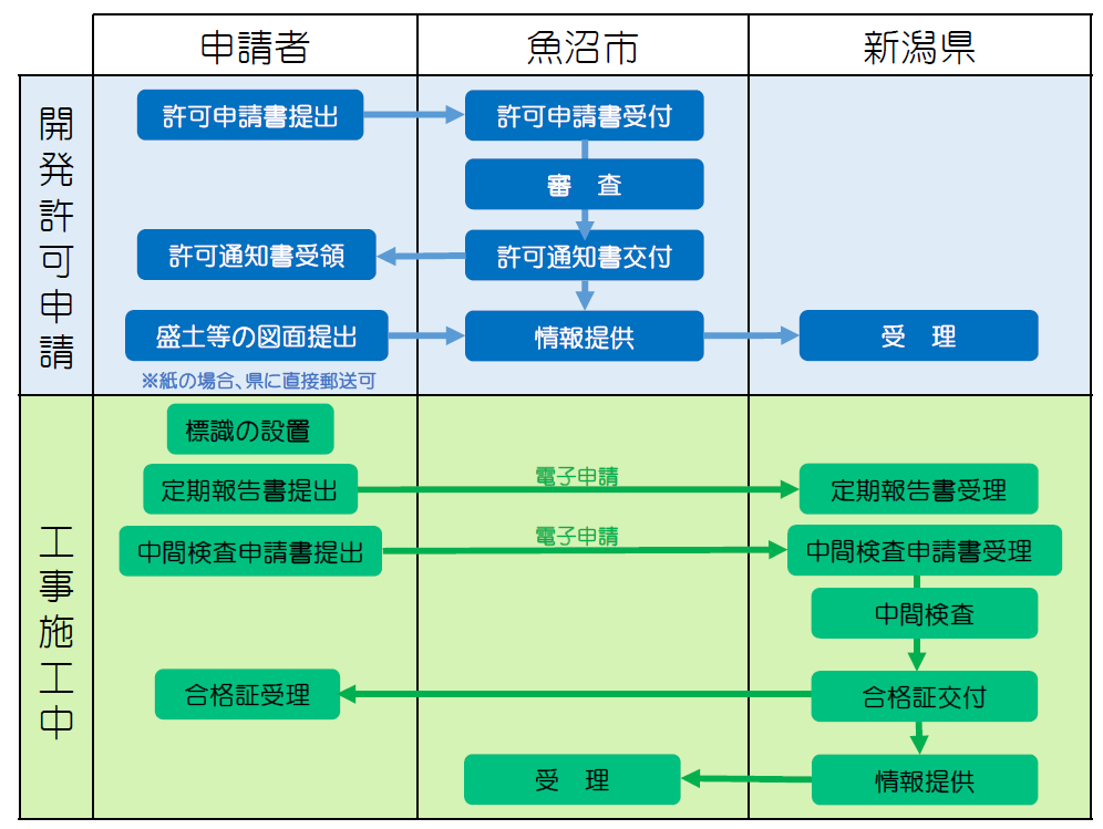 みなし許可の手続きの流れ