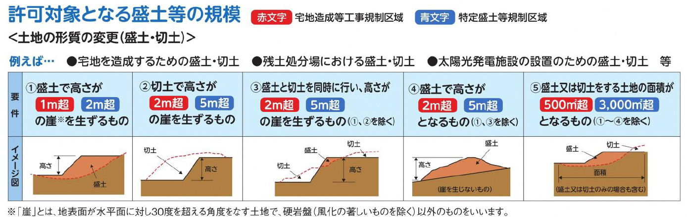 許可対象となる盛土等の規模