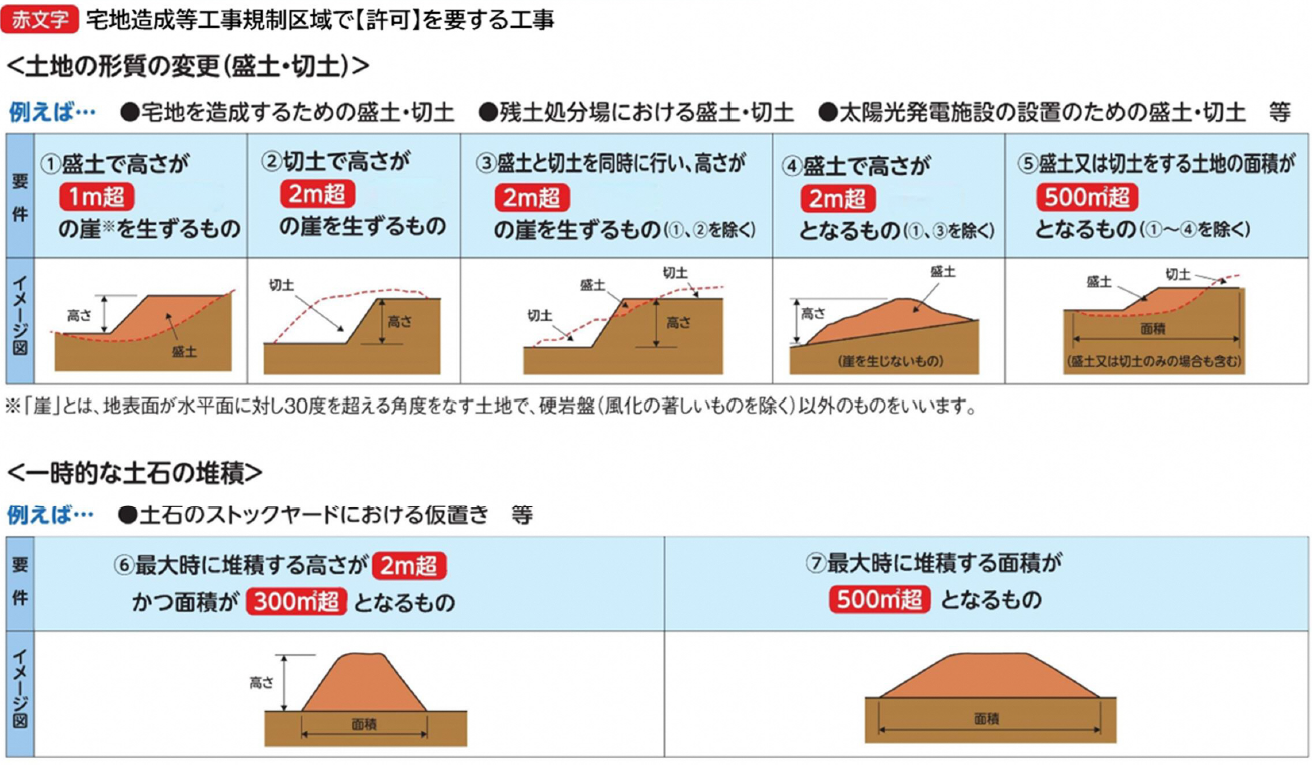 宅造区域の規制規模