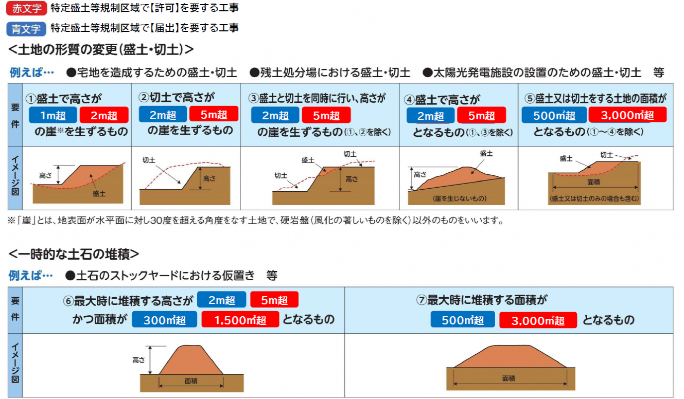 特盛区域の規制規模