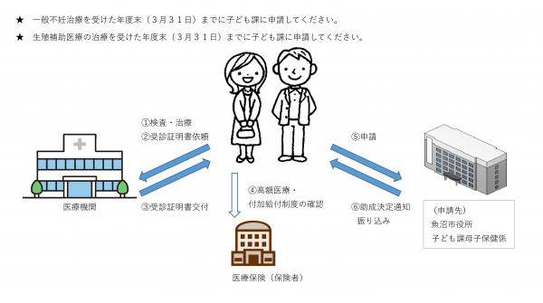 不妊治療申請図