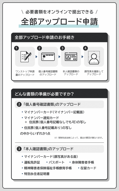 全部アップロード申請