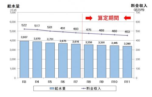 給水量と料金収入の見通し