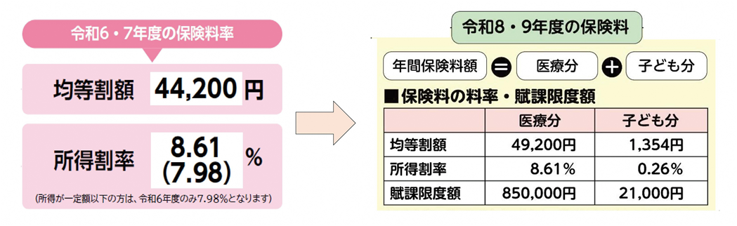 令和8・９年度の保険料の図