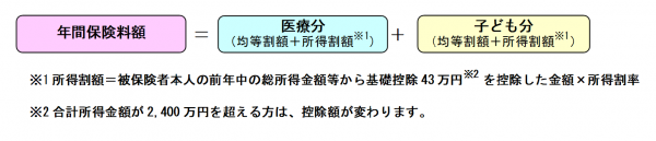 年間保険料額イメージ図