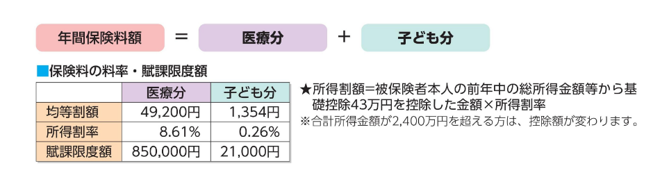 令和8・9年度の保険料額等の図