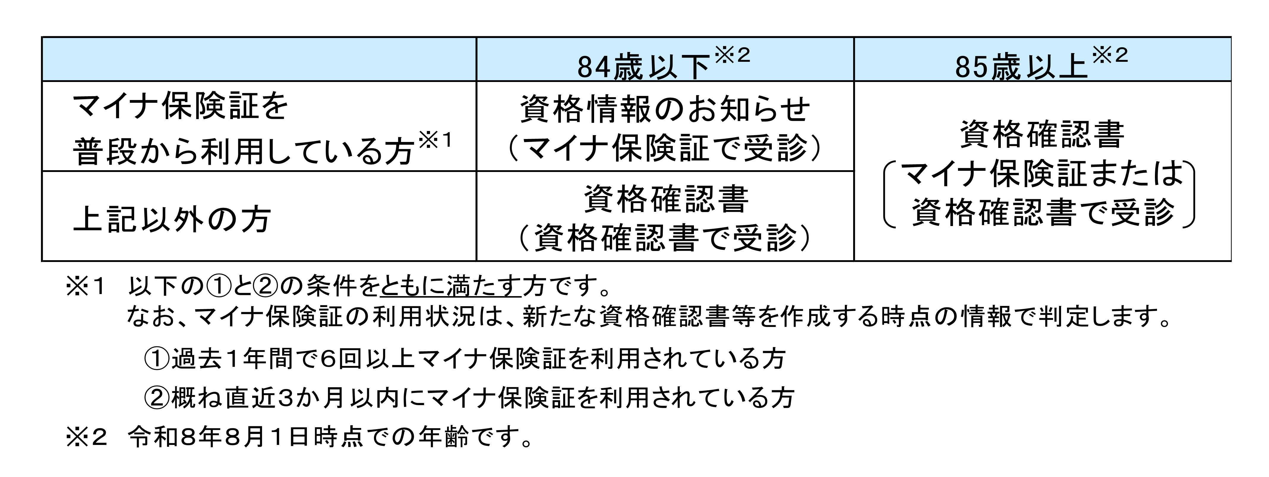 令和8年度の資格確認書交付の図