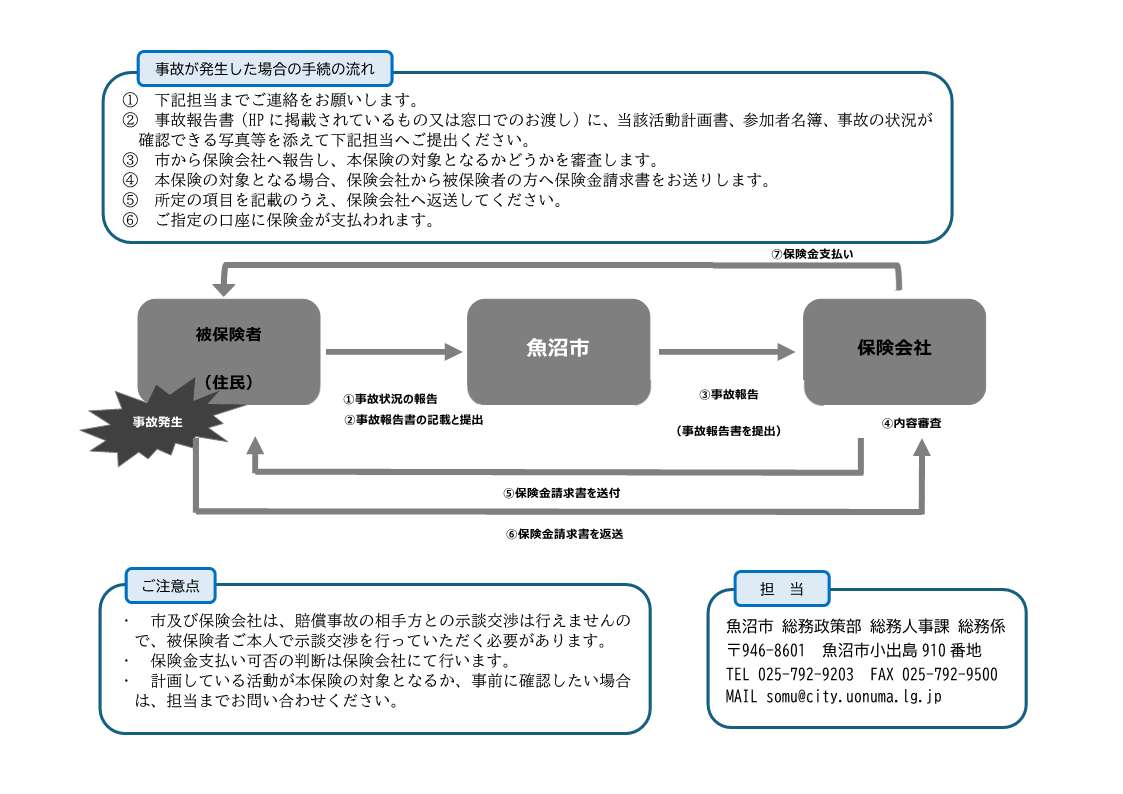 事故が発生した場合の手続のフロー図
