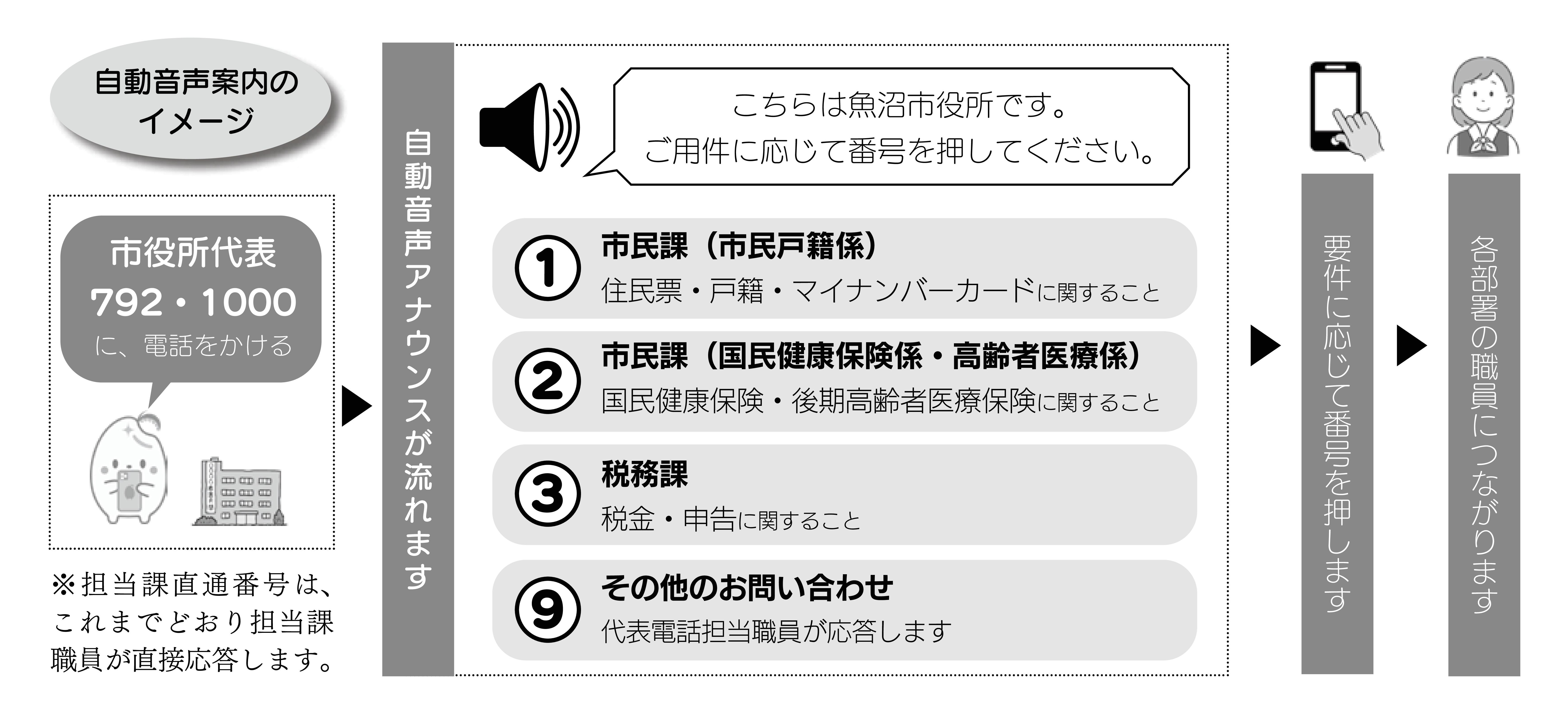 自動音声案内のイメージ
