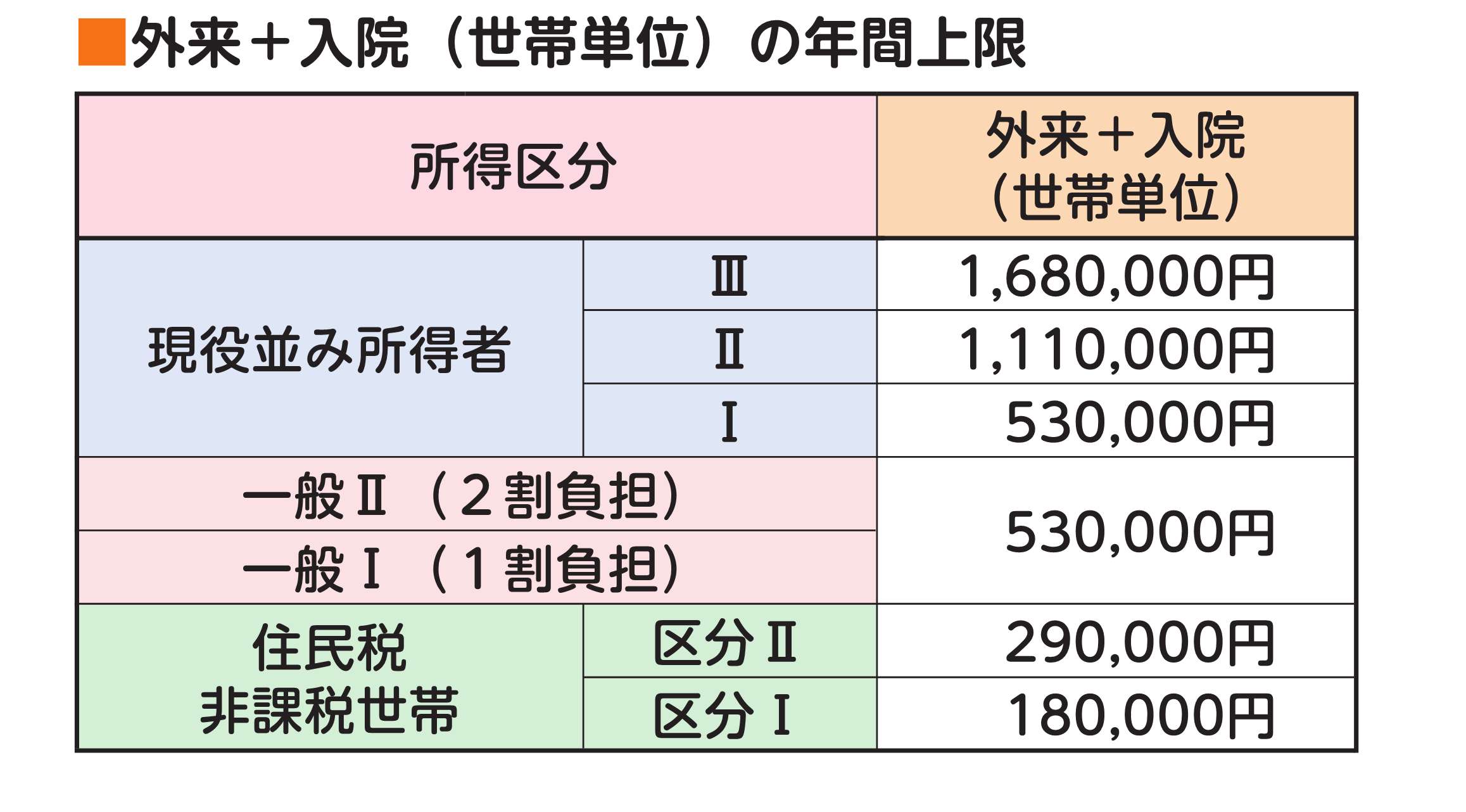 令和８年８月～９年７月　高額療養費②