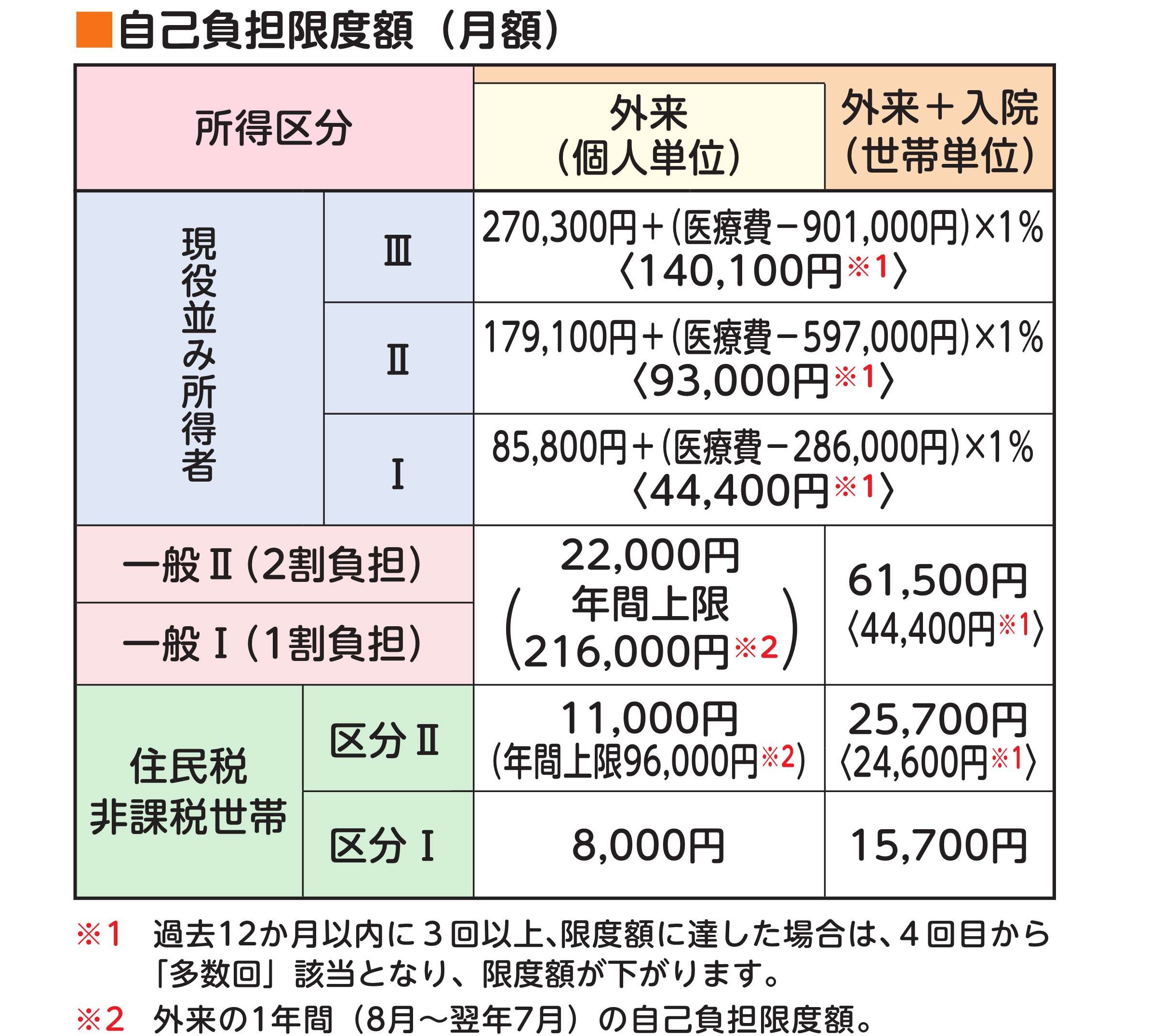 R8.8～高額療養費①