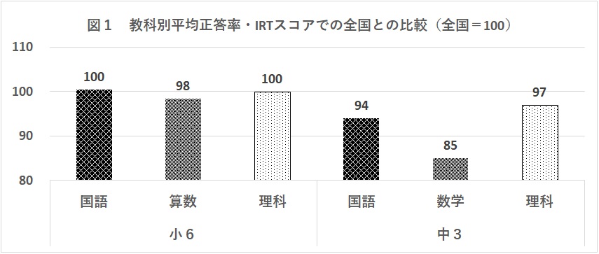 平均正答率・IRTスコア*(図1)