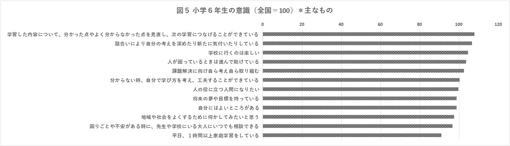 小学生の意識の傾向 図5